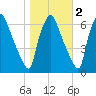 Bridesburg tide chart for Tuesday, November 2, 2021