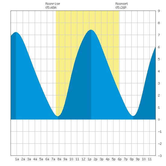 Bridesburg tide chart for Wednesday, November 3, 2021