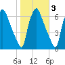 Bridesburg tide chart for Wednesday, November 3, 2021