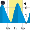 Bridesburg tide chart for Thursday, November 4, 2021