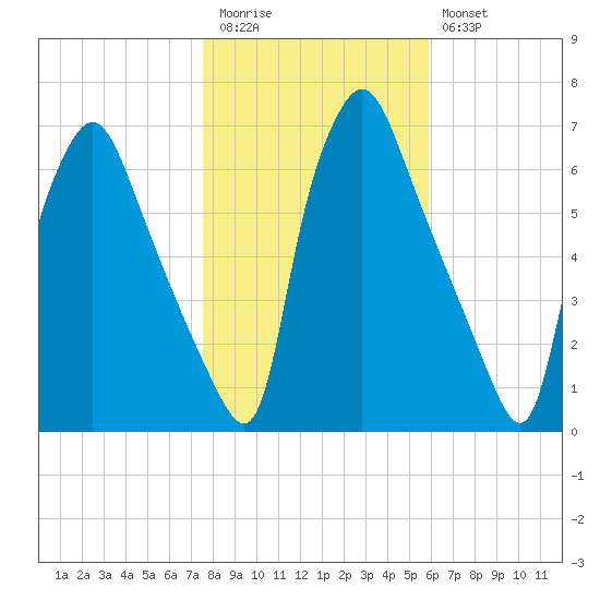 Bridesburg tide chart for Friday, November 5, 2021