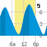 Bridesburg tide chart for Friday, November 5, 2021