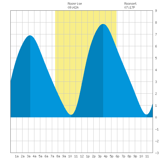 Bridesburg tide chart for Saturday, November 6, 2021