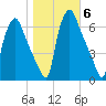 Bridesburg tide chart for Saturday, November 6, 2021