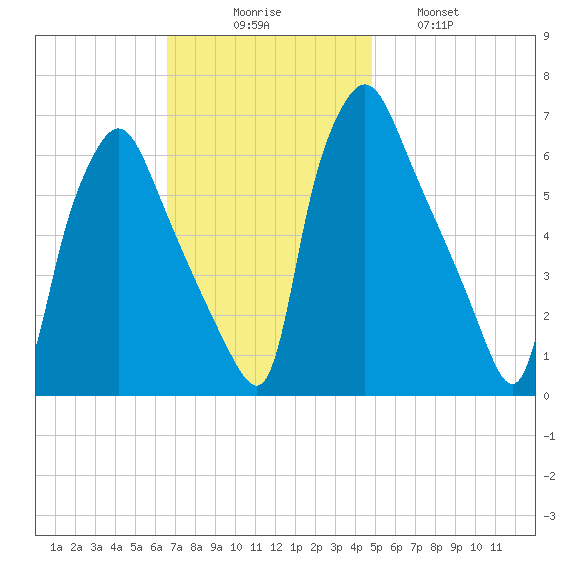 Bridesburg tide chart for Sunday, November 7, 2021