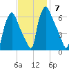Bridesburg tide chart for Sunday, November 7, 2021