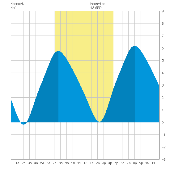 Bridesburg tide chart for Saturday, December 11, 2021