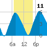 Bridesburg tide chart for Saturday, December 11, 2021