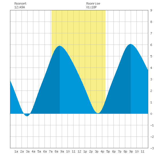 Bridesburg tide chart for Sunday, December 12, 2021
