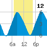 Bridesburg tide chart for Sunday, December 12, 2021