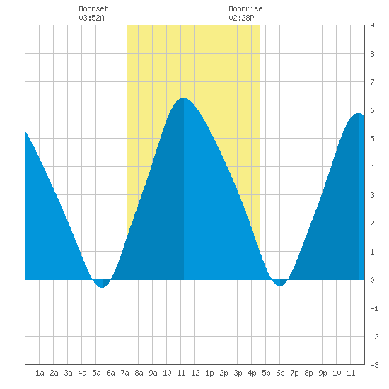 Bridesburg tide chart for Wednesday, December 15, 2021