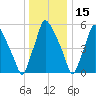 Bridesburg tide chart for Wednesday, December 15, 2021