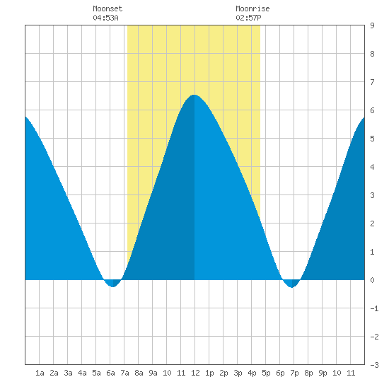 Bridesburg tide chart for Thursday, December 16, 2021