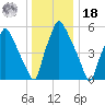 Bridesburg tide chart for Saturday, December 18, 2021