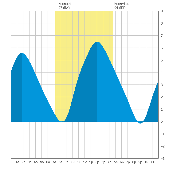 Bridesburg tide chart for Sunday, December 19, 2021