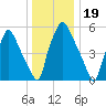 Bridesburg tide chart for Sunday, December 19, 2021