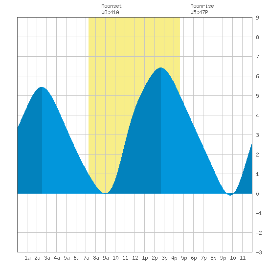 Bridesburg tide chart for Monday, December 20, 2021