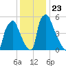 Bridesburg tide chart for Thursday, December 23, 2021