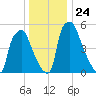 Bridesburg tide chart for Friday, December 24, 2021