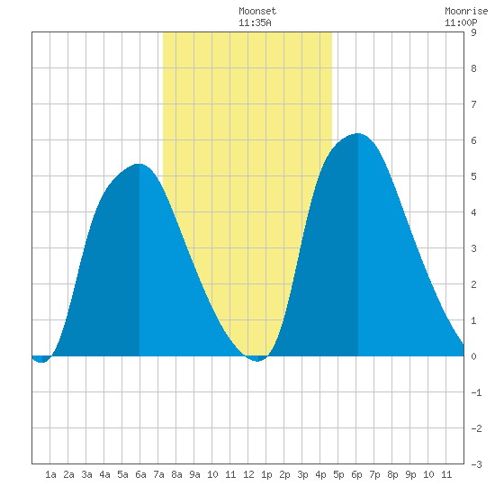 Bridesburg tide chart for Saturday, December 25, 2021