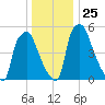 Bridesburg tide chart for Saturday, December 25, 2021
