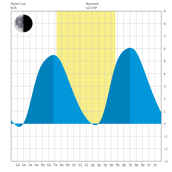 Bridesburg tide chart for Sunday, December 26, 2021