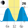 Bridesburg tide chart for Sunday, December 26, 2021