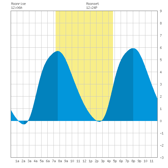 Bridesburg tide chart for Monday, December 27, 2021