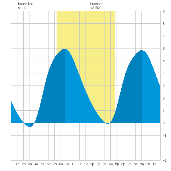 Bridesburg tide chart for Tuesday, December 28, 2021