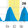 Bridesburg tide chart for Tuesday, December 28, 2021