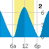 Bridesburg tide chart for Thursday, December 2, 2021