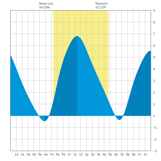 Bridesburg tide chart for Friday, December 31, 2021