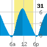 Bridesburg tide chart for Friday, December 31, 2021