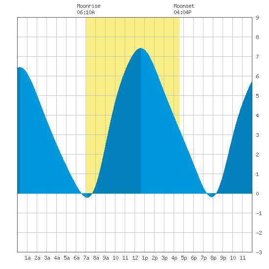 Bridesburg tide chart for Friday, December 3, 2021