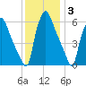 Bridesburg tide chart for Friday, December 3, 2021