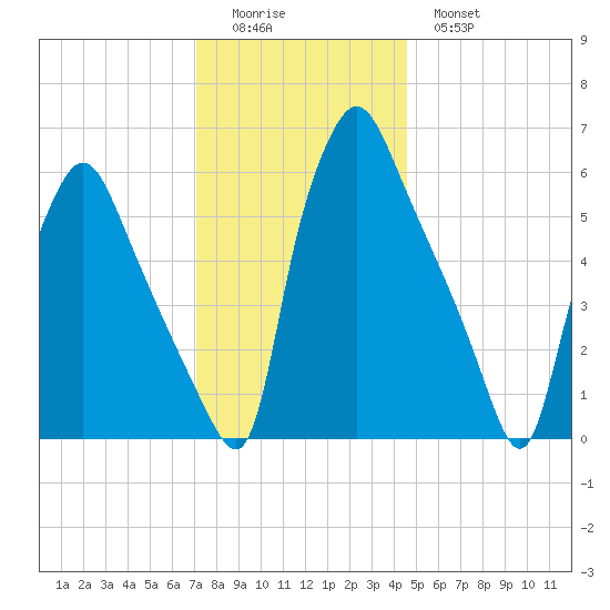 Bridesburg tide chart for Sunday, December 5, 2021