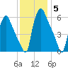 Bridesburg tide chart for Sunday, December 5, 2021