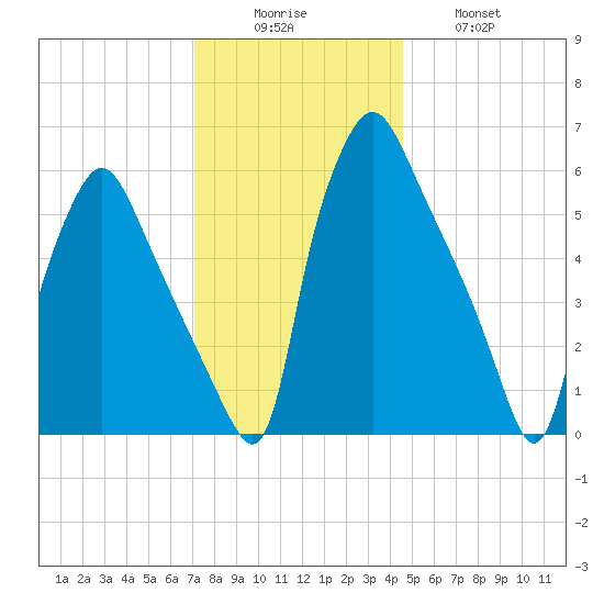 Bridesburg tide chart for Monday, December 6, 2021