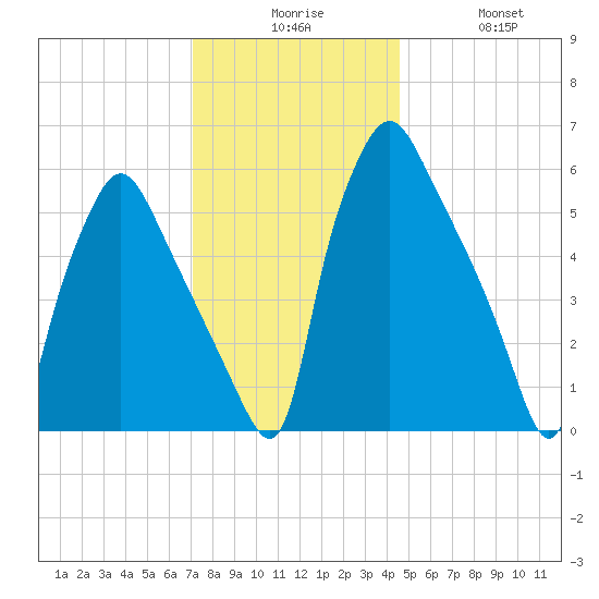 Bridesburg tide chart for Tuesday, December 7, 2021