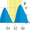 Bridesburg tide chart for Tuesday, December 7, 2021