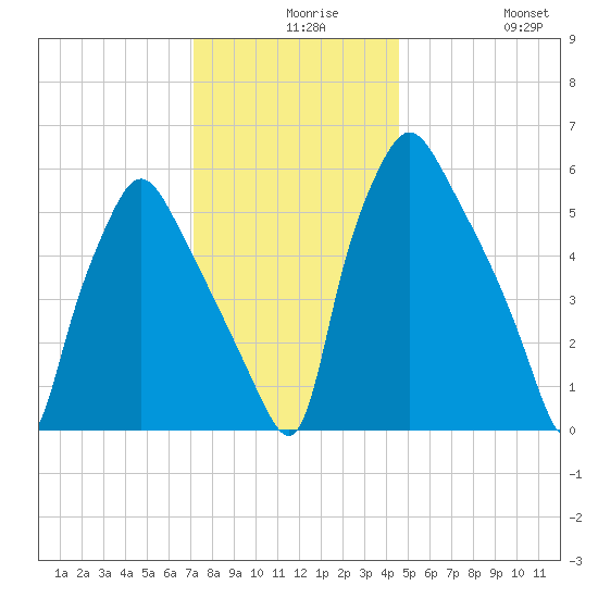 Bridesburg tide chart for Wednesday, December 8, 2021