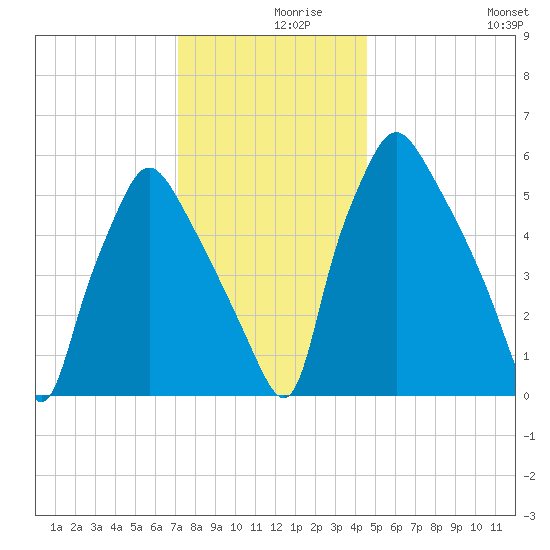 Bridesburg tide chart for Thursday, December 9, 2021