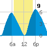 Bridesburg tide chart for Thursday, December 9, 2021