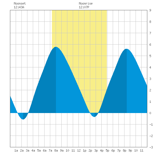 Bridesburg tide chart for Monday, January 10, 2022