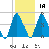 Bridesburg tide chart for Monday, January 10, 2022