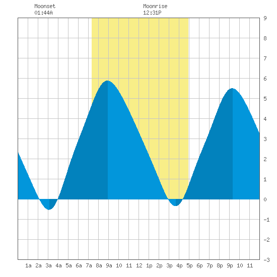 Bridesburg tide chart for Tuesday, January 11, 2022