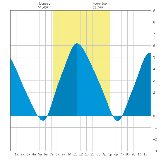 Bridesburg tide chart for Friday, January 14, 2022