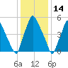 Bridesburg tide chart for Friday, January 14, 2022