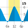 Bridesburg tide chart for Saturday, January 15, 2022