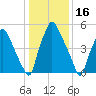 Bridesburg tide chart for Sunday, January 16, 2022